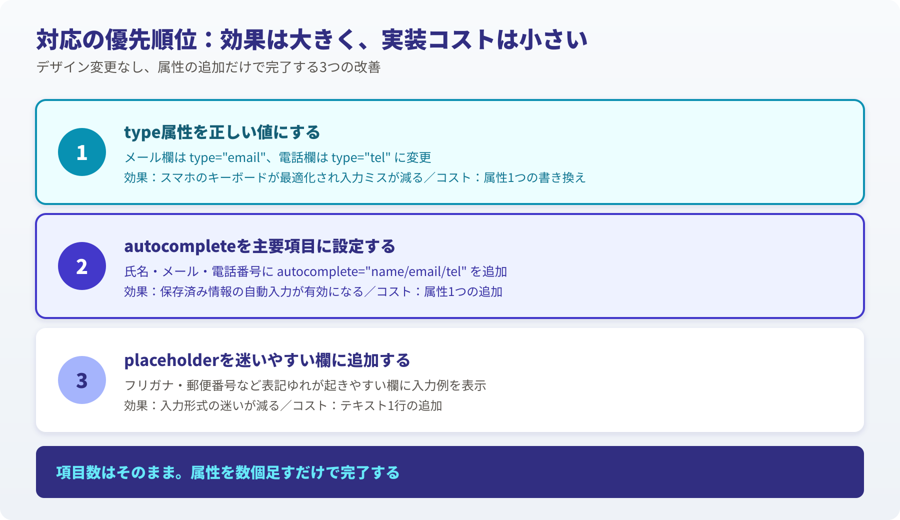 type属性・autocomplete・placeholderの対応優先順位。効果が大きく実装コストが低い順に並べた図