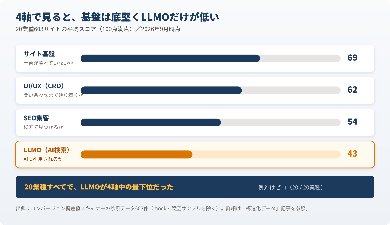 4軸の全体平均。サイト基盤69点が最も高く、LLMOだけが43点と突出して低い