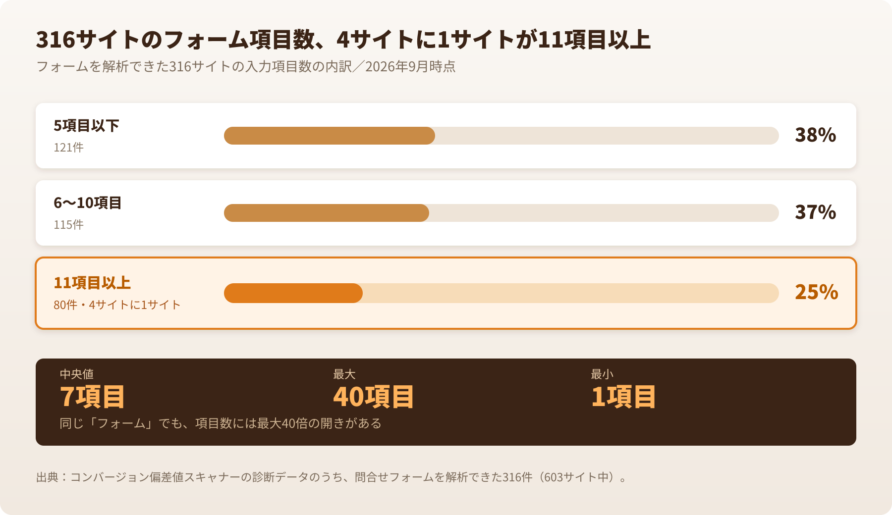 316サイトのフォーム項目数の分布。10項目超が25%、5項目以下は38%