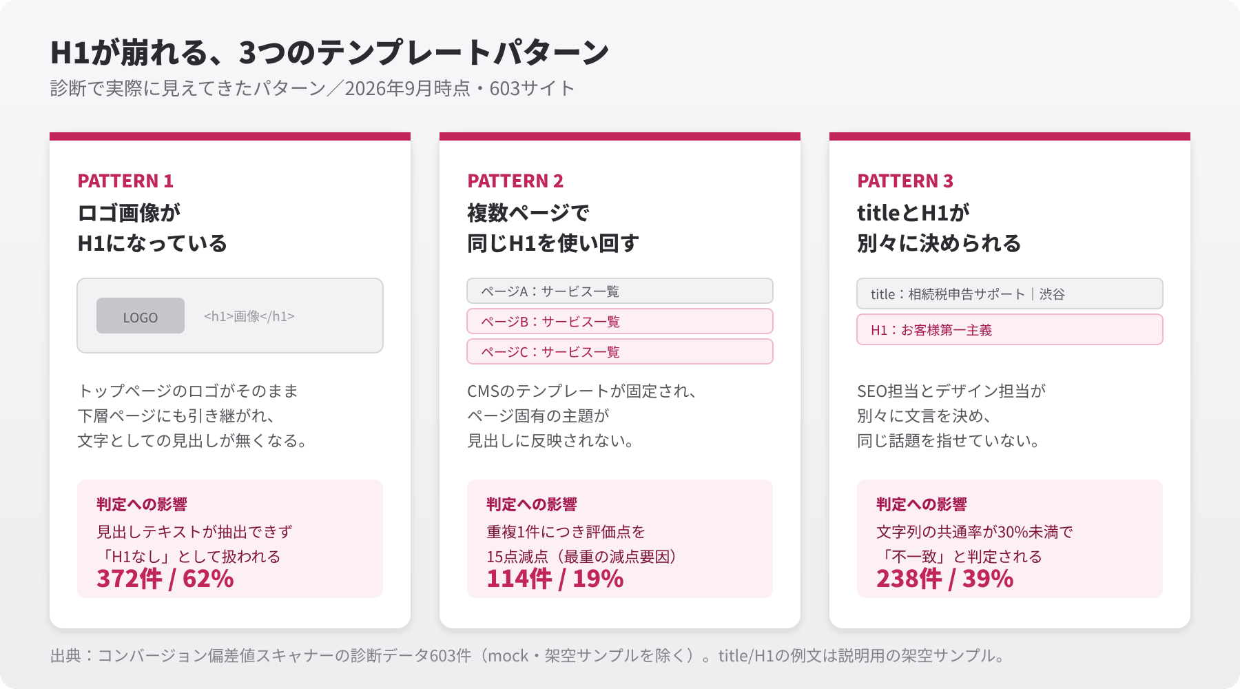 H1が崩れる3つのテンプレートパターン