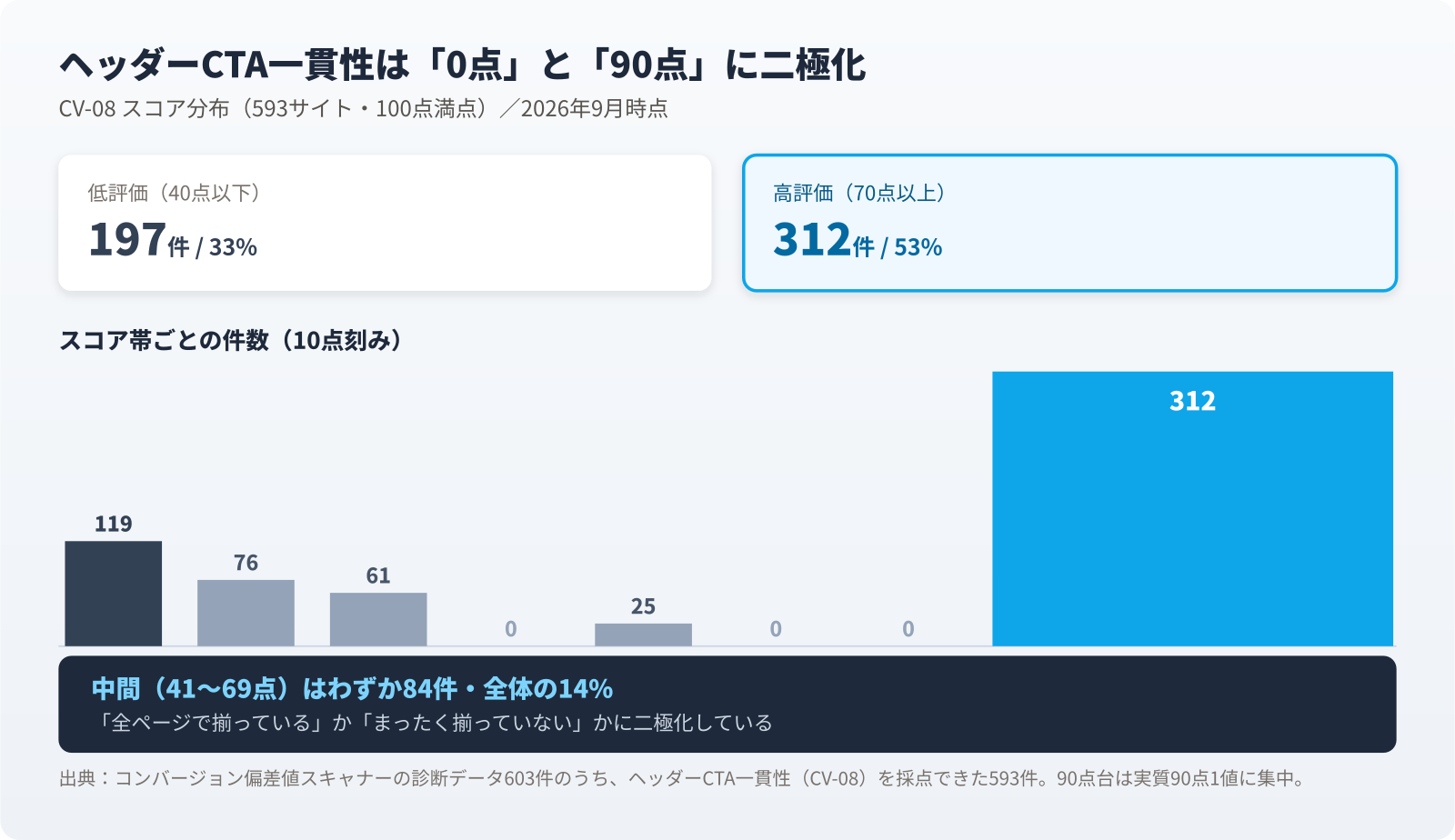 ヘッダーCTA一貫性スコアの分布。0点と90点に二極化している