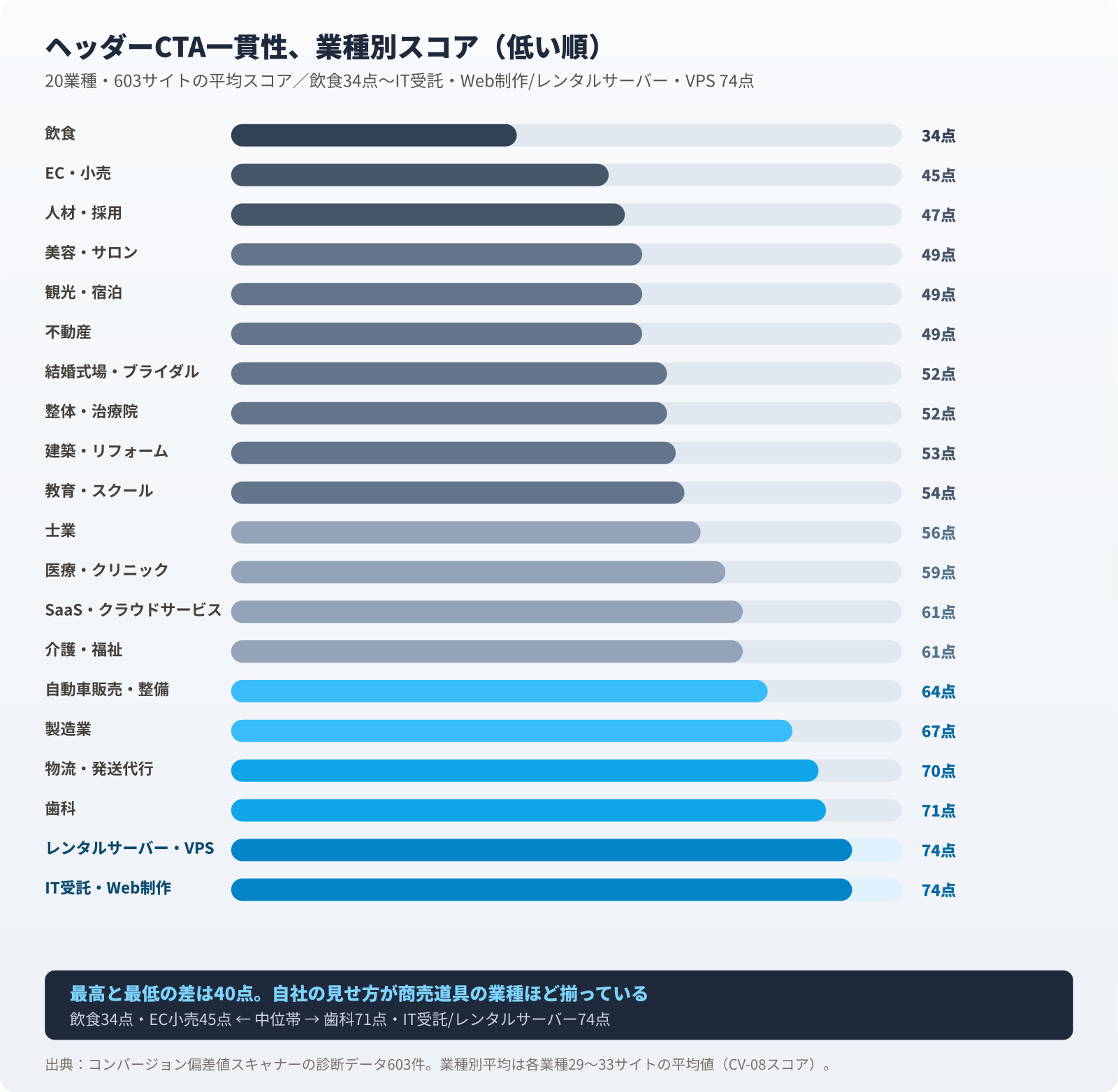業種別のヘッダーCTA一貫性スコア(低い順)