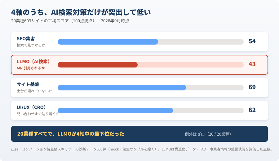 4軸の全体平均。LLMOだけが43点と突出して低い