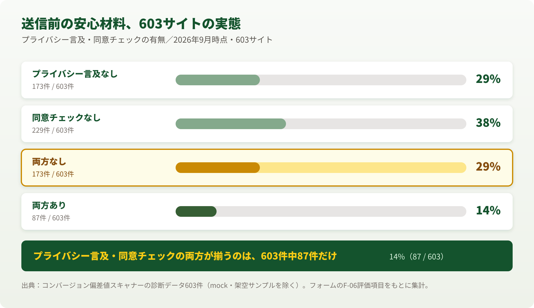 プライバシー言及・同意チェックの有無、603サイトの内訳