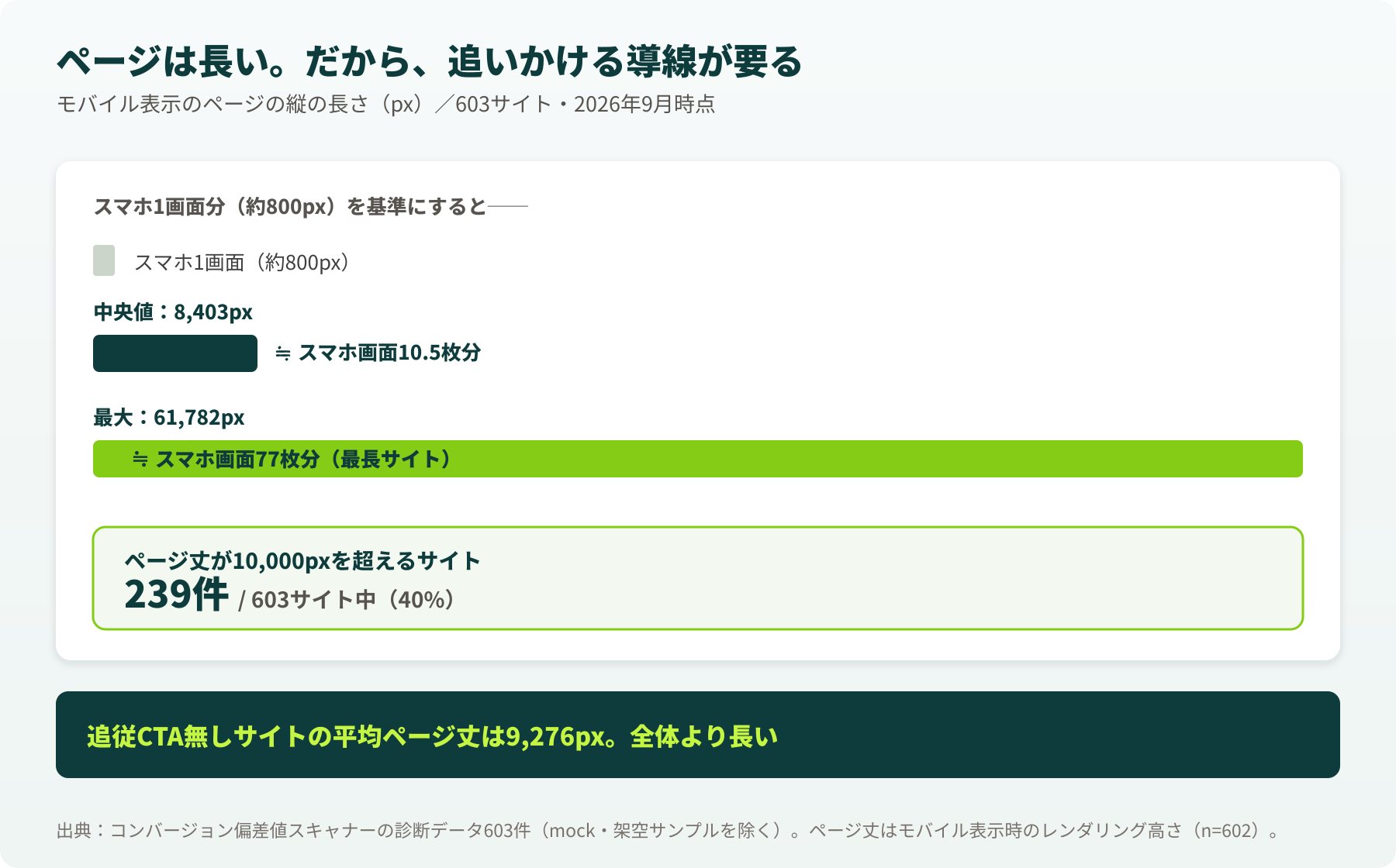 モバイルページ丈の分布。中央値8,403px、最大61,782px