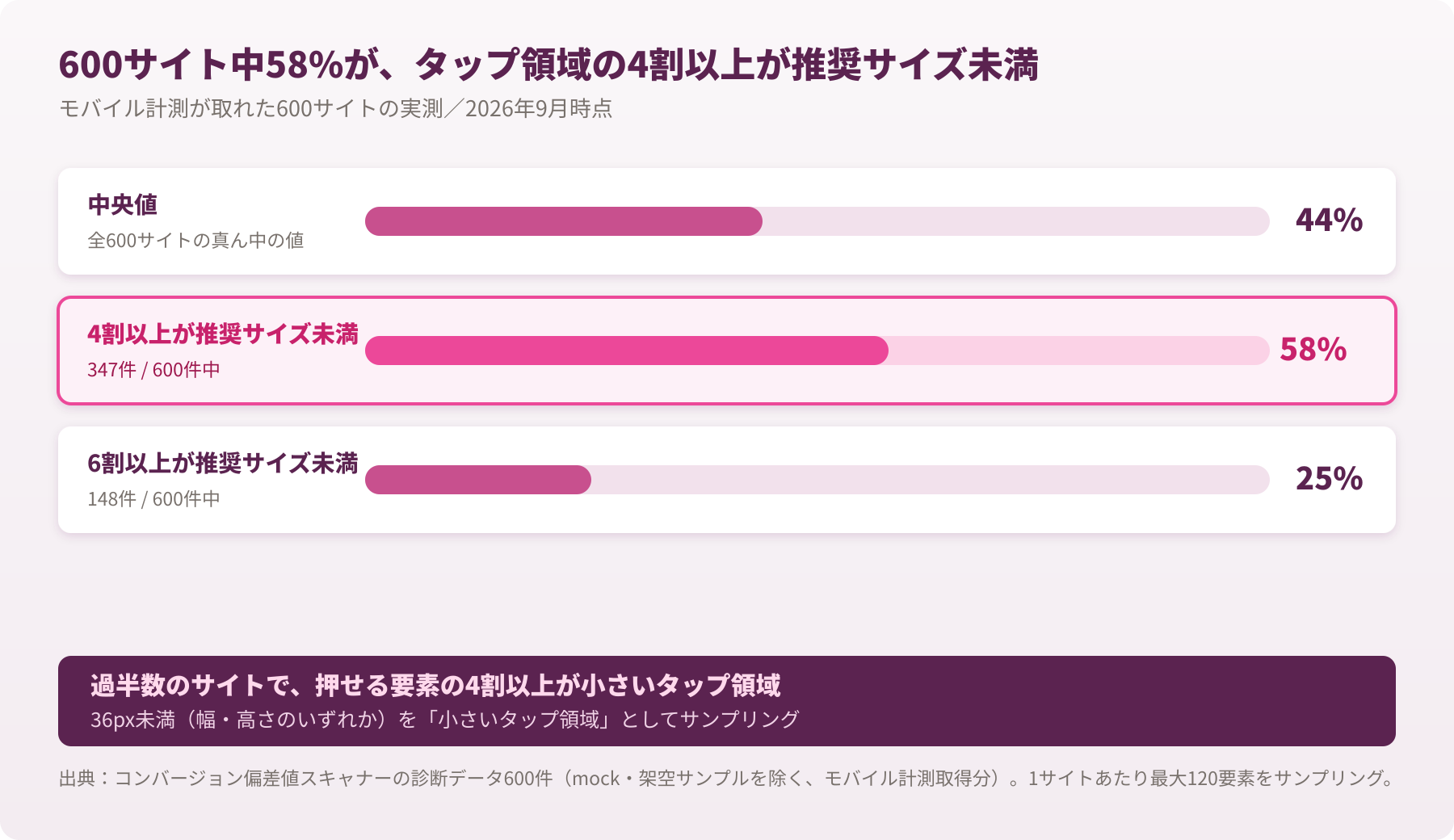 600サイトのタップ領域実測。中央値44%、4割以上が58%、6割以上が25%