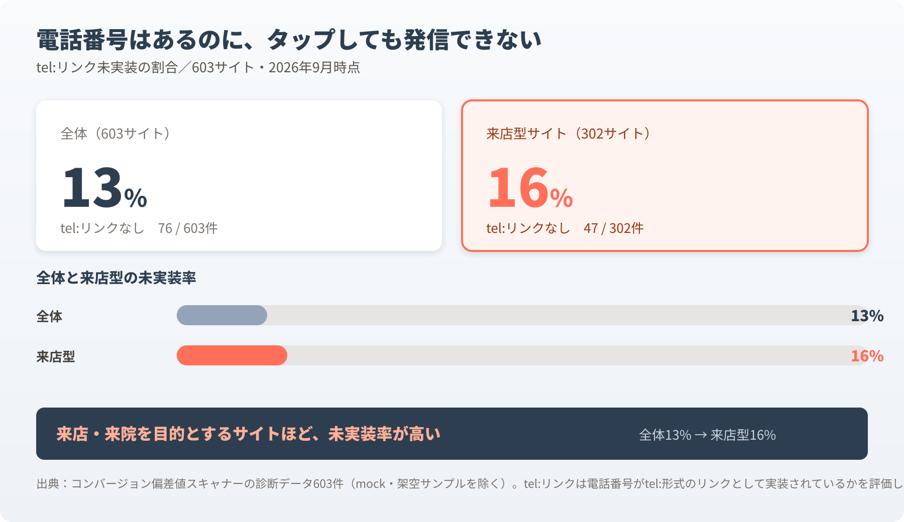 来店型302サイトのうちtel:リンク未実装は47件・16%