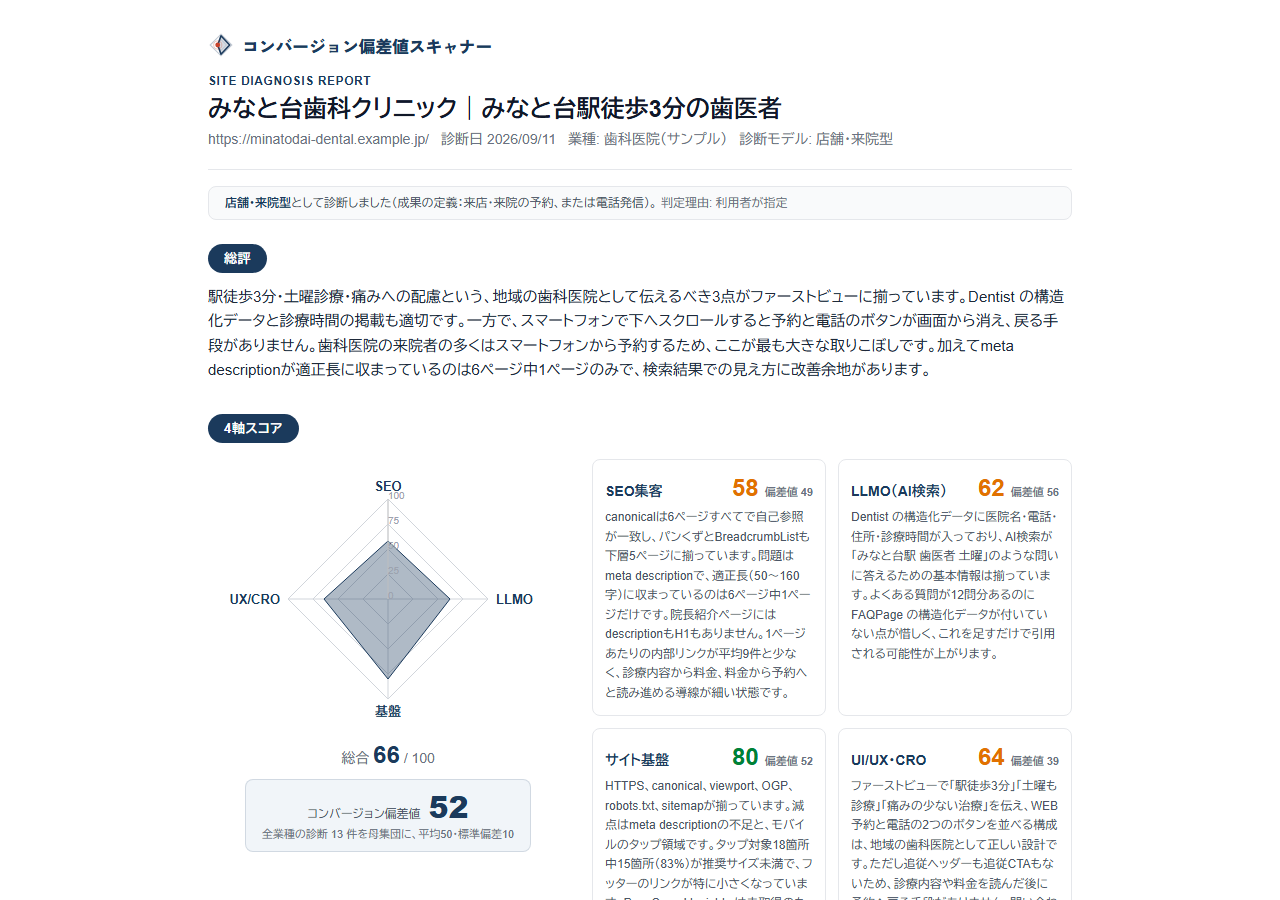4軸スコアと偏差値で、立ち位置が一目でわかる